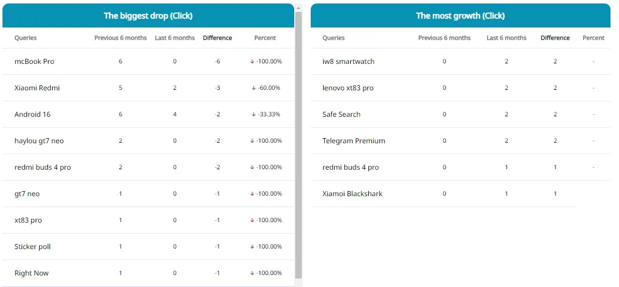 the Biggest Gains and Losses Clicks in Google Search Console