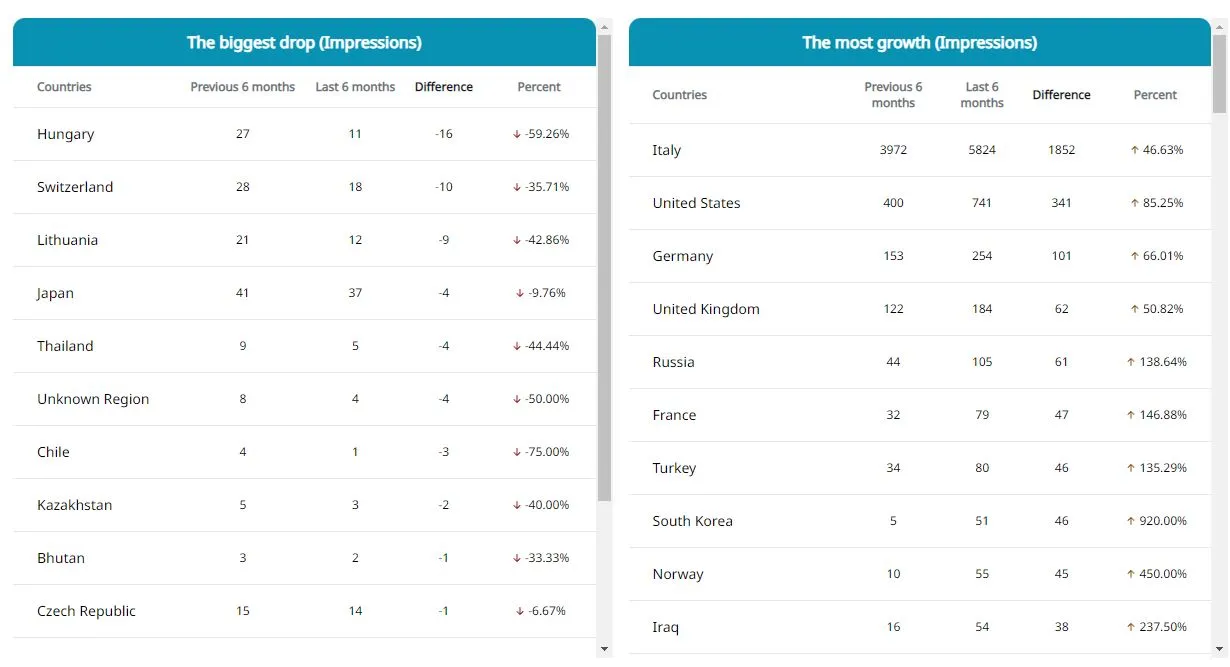 the Biggest Gains and Losses Impressions in Google Search Console