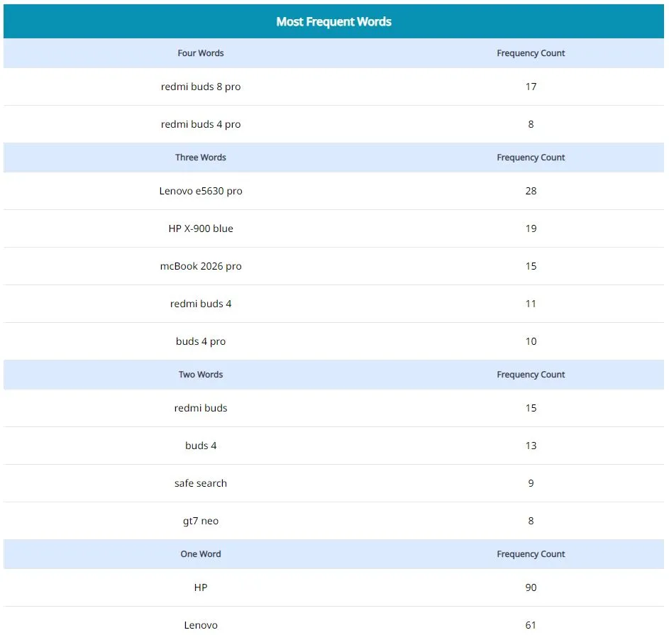 the most frequent words in google console